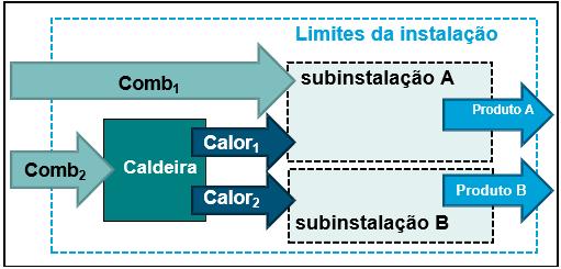 Não entra para as Emissões Diretas devido ao