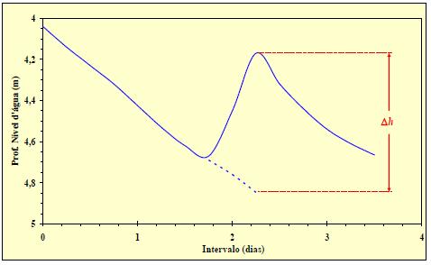 monitoramento teria seguido na ausência de elevação do nível d água (Figura 4). Figura 4: Elevação hipotética do nível d água em poço em resposta a precipitação (Retirado de Maziero e Wendland, 2005).