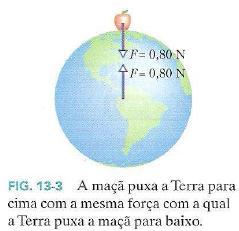 1.1 A Lei da Gravitação para corpos de tamanhos muito distintos Exemplo: A Terra e a maçã.