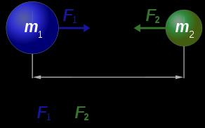 1- Lei da Gravitação Universal Dois Corpos atraem-se com forças proporcionais a suas massas e