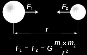 Constante Gravitacional 11 N m² G 6,67 10 kg² (1) Embora a lei da gravitação se aplique estritamente