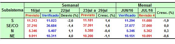 5 Previsão de Carga 5.