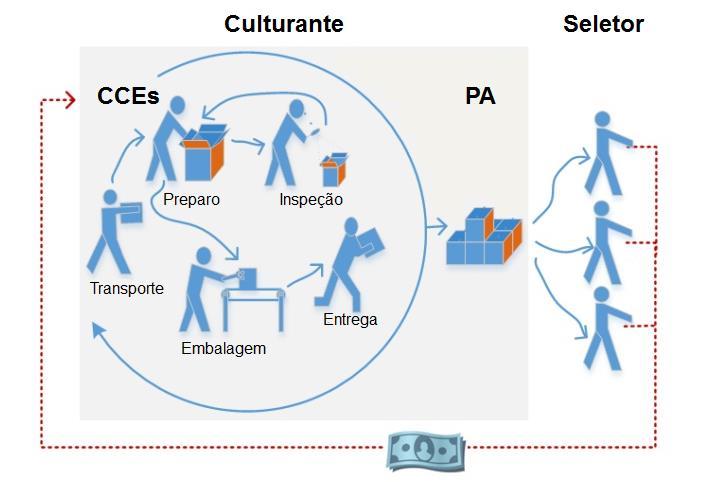 9 Figura 2: Exemplo de Metacontingência. Traduzido e adaptado de Glenn et. al. (2016) Apesar da atual publicação (Glenn et al.