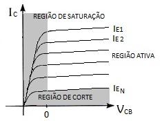 características de saída (relação de corrente e tensão de saída, para vários valores de corrente de entrada).