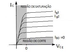 Ganho de Corrente: α= Como, ie = ic+ib, Δ ic V =cte Δ i E CB α= ic ie α é sempre < 1. Geralmente α varia entre 0,9 e 0,998, pois a corrente IB é muito pequena.