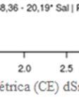 RESULTADOS Observa-se na Tabela 1 que o tratamento salinidade da água dee irrigação apresentou diferença significativa paraa as variáveis MFPA e MSPA, com c nível de significância de 1% pelo teste F