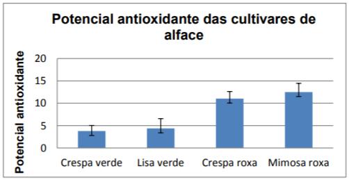 Figura 1: Potencial antioxidante das espécies de alface Definindo-se então as cores de forma prática e universal, pode-se comparar o potencial antioxidante de acordo com as espécies.