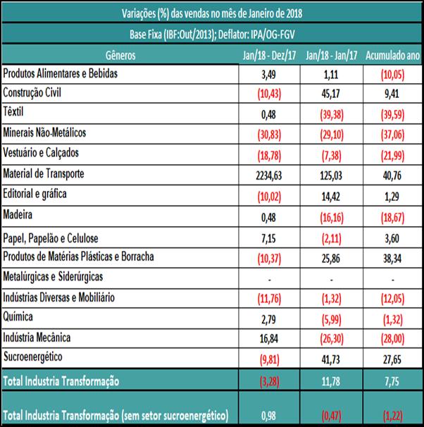 Vendas Industriais A venda da indústria alagoana recuou (-3,28%) em janeiro frente a dezembro do ano passado. O resultado interrompeu dois meses seguidos de crescimento.