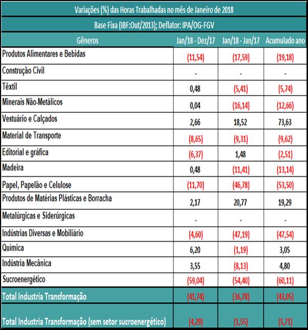 Horas Trabalhadas Em 2018, as horas trabalhadas na produção sofreram com a retração da utilização da capacidade instalada, sendo elevada a queda no mês de janeiro de (-43,05%) frente a janeiro de