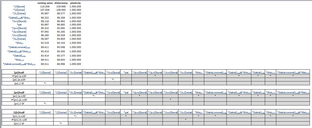 No Tableau 1, será apresentada a hierarquia das restrições 12 para que, na percepção de um dado momento de produção, emergissem candidatos a output com epêntese e sem epêntese, na forma fonológica de