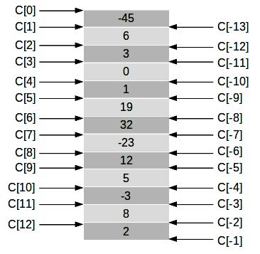 Listas 1 >>> c=[ 45, 6, 3, 0, 1, 19, 32, 23, 12, 5, 3, 8, 2] 2 >>> c [3] 3 0 4 >>> c[9]==c[ 4] 5