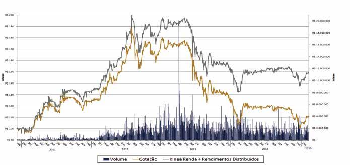 Negociação e Liquidez No mês de janeiro, os papéis do Fundo foram negociados em 100% dos pregões da BM&FBOVESPA. Os volumes transacionados representaram um total de 280.