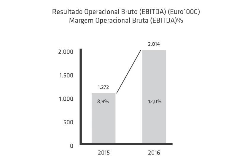 2. Análise dos Resultados Operacionais No primeiro trimestre de 2016, a Glintt obteve um EBITDA de 2 Milhões de Euros verificando-se um crescimento de 58% face a igual período de 2015.