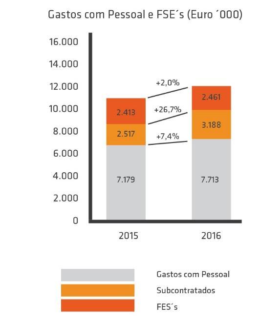 Esta performance reflete o resultado de duas medidas estratégicas fundamentais: i) a reorganização das áreas operacionais e focalização em áreas de maior valor acrescentado; e ii) reestruturação das