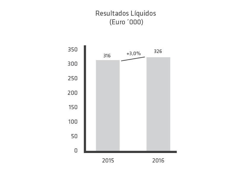 3. Análise de Resultados Líquidos No primeiro trimestre de 2016, os Resultados Líquidos da Glintt foram de 326 mil euros, crescendo 3% face a igual período em 2015. 4.