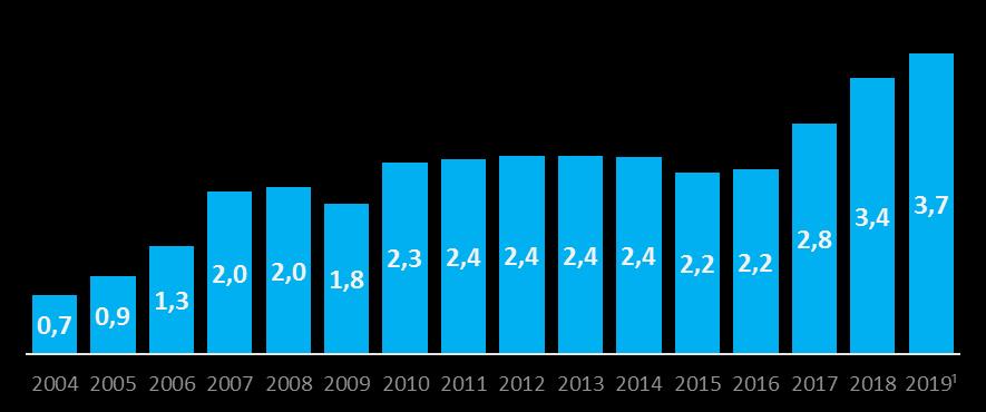 Listado - Ações Volume médio diário ADTV (R$ bilhões) Índice de ações ADV 2007 2008 2009 2010 2011 2012 2013 2014 2015 2016 2017 2018 2019¹ abr/18 mai/18 jun/18 jul/18 ago/18 set/18