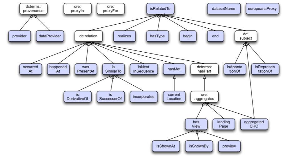 5928 Figura 2: Diagrama de hierarquia de propriedades do EDM. Fonte: EDM DEFINITION, 2017, p. 17.