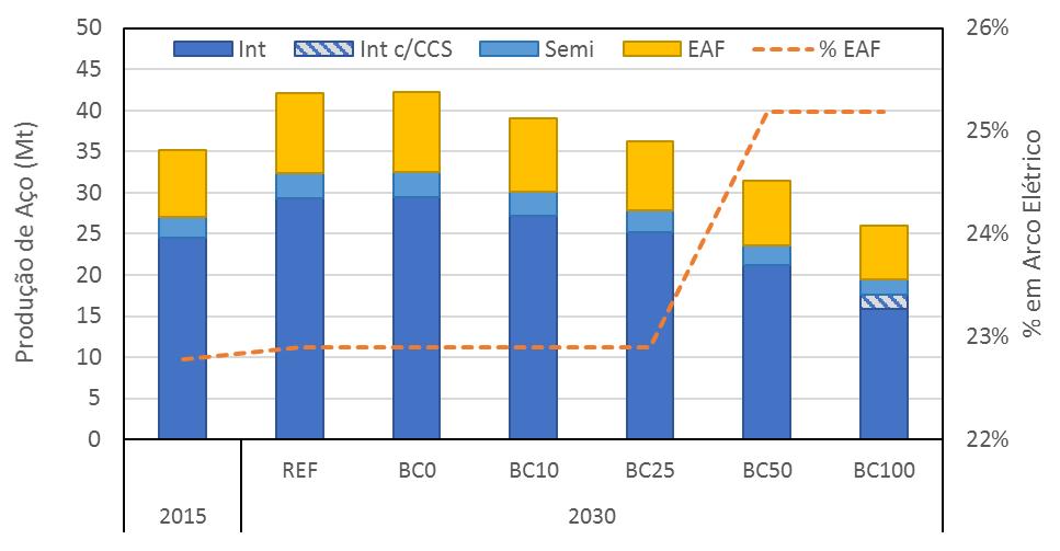 Detalhamento Setorial Setor siderúrgico (2030)