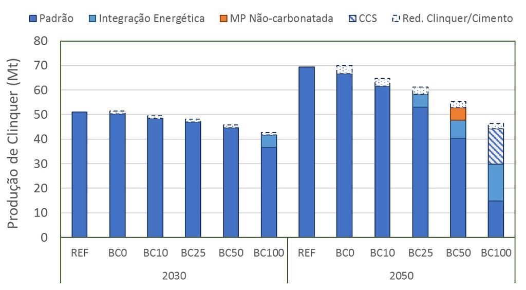 Detalhamento Setorial Setor cimento (2030)