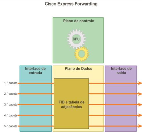 Funções do roteador Métodos de encaminhamento de pacotes Switching de processo um mecanismo antigo de encaminhamento de pacotes que ainda está disponível para os roteadores da Cisco Switching rápido