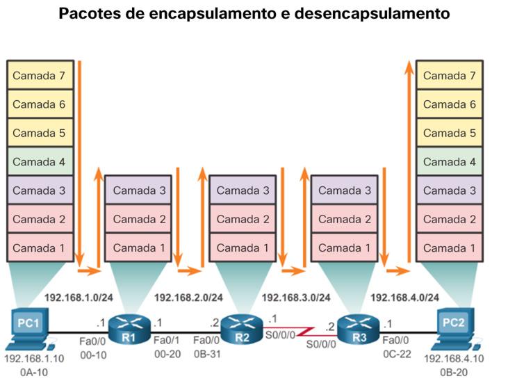 Mudança de pacotes entre redes