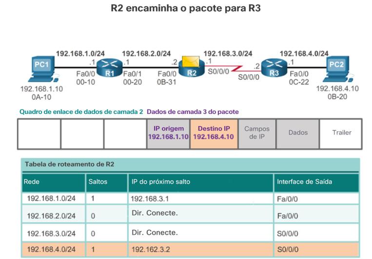 Mudança de pacotes entre