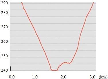 558 Altitude (m) Figura 7. Perfil longitudinal do Paredão da Barragem. Fonte: Autor (2018). A curva Cota-Área-Volume para o reservatório é demonstrada na Figura 10.