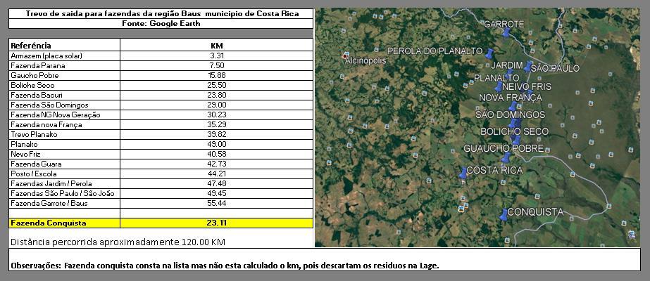 Controle de KMs para coleta de resíduos município de Chapadão do Sul Foto 02 Controle de quilometragem do municípios de Costa Rica e Chapadão do Sul Grupo de Trabalho do Algodão - GTA As reuniões do
