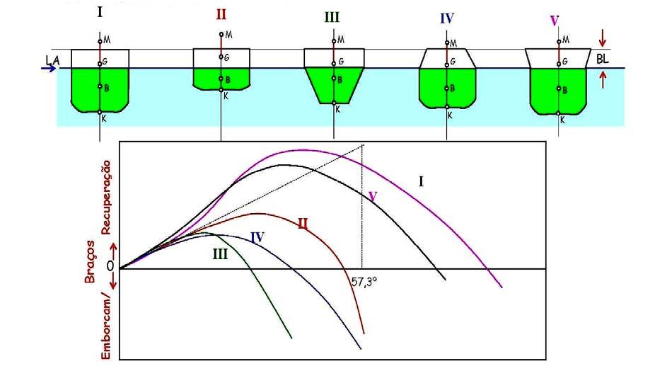 A figura acima representa cinco seções de navios com igualdade das seguintes características: mesma altura metacêntrica; mesma borda-livre e mesmo deslocamento.