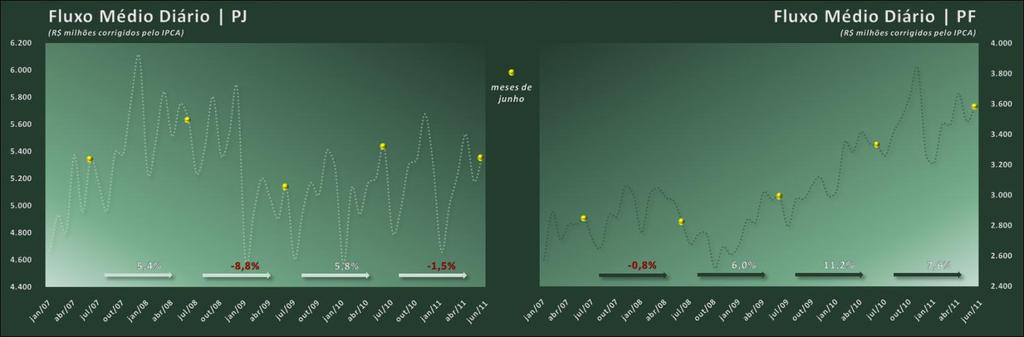 considerando apenas os dias úteis, o fluxo diário (R$ 8,9 bilhões/dia) aumentou na comparação mensal (3%) e no confronto com junho do ano anterior (1,9%), culminando, no mais elevado resultado