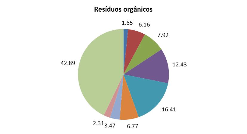 22 Globalmente verificou-se um aumento dos quantitativos de resíduos enviados para Valorização Orgânica (cerca de 2862 toneladas), comparativamente a 2013.
