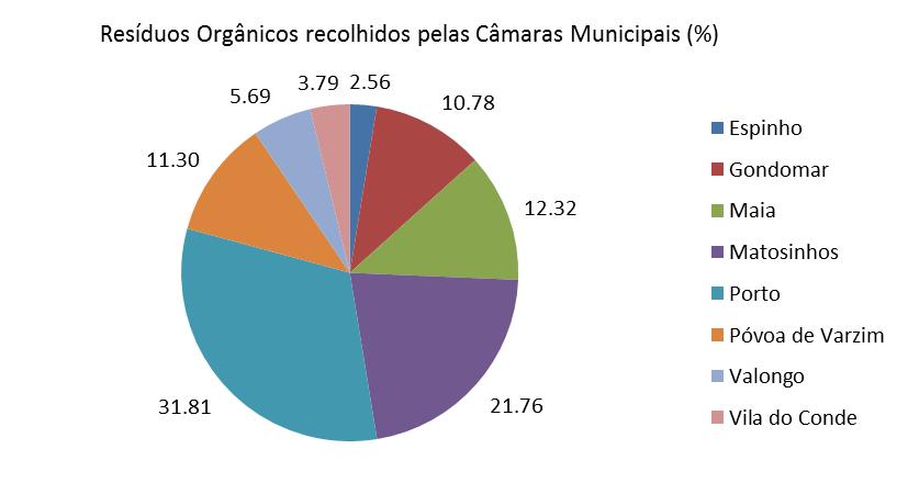 24 [4.1.3] RESÍDUOS ORGÂNICOS RECOLHIDOS PELAS CÂMARAS MUNICIPAIS Tabela 11 Resíduos Orgânicos recolhidos pelas próprias Câmaras Municipais (toneladas). Espinho 398.64 343.16 16.17 Gondomar 1.487.