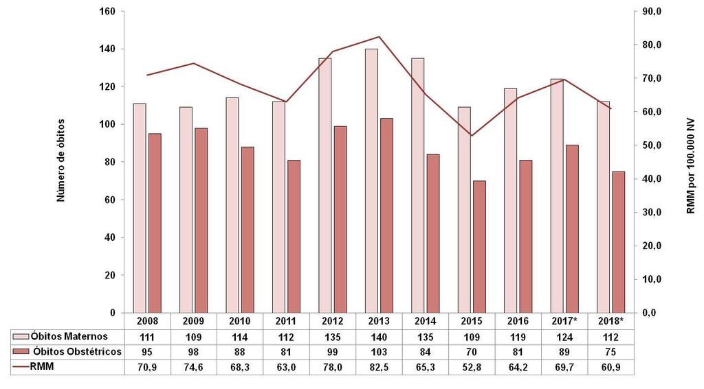 NÚMERO DE ÓBITOS E RAZÃO DE MORTALIDADE MATERNA, CEARÁ, 2008 A 2018* Fonte: Datasus/SESA/COVIG/NUIAS/ Sistema de Informação sobre Mortalidade -