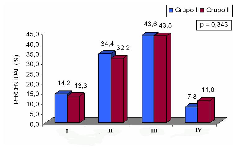 22 Tabela 1 Distribuição dos pacientes quanto aos serviços nos quais foi realizado o exame Serviços Grupo I Grupo II TOTAL Nº % Nº % Nº % I 64 14,2 77 13,3 141 13,7 II 155 34,4 187 32,2 342 33,2 III
