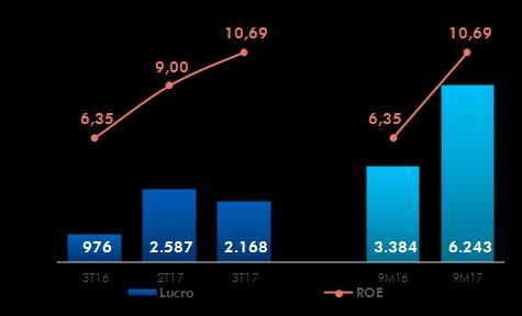 No acumulado até setembro de 2017, a CAIXA registrou lucro líquido de R$ 6,2 bilhões, 84,5% maior que o registrado no mesmo período de 2016.