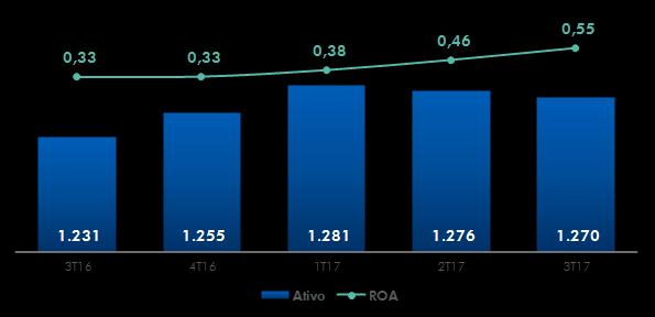 diminuição de 37,3% na provisão para créditos de liquidação duvidosa, além do aumento de 12,2% nas receitas de prestação de serviços, que alcançou R$ 18,5 bilhões no acumulado até setembro de 2017.