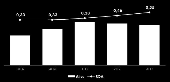 Lucro Líquido e Rentabilidade do Patrimônio Líquido Valor em R$ milhões - indicador em (%) Ativo CAIXA e Retorno sobre o Ativo Médio Valor em R$ bilhões - indicador em (%) O retorno sobre o ativo