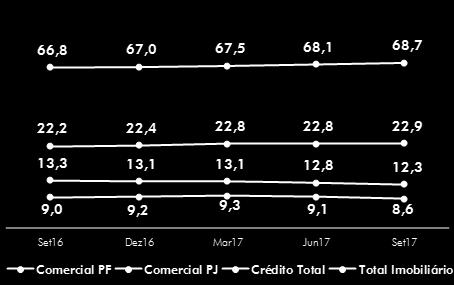 Composição Crédito Comercial (Valor em R$ bilhões e participação em %) As operações de saneamento e infraestrutura também influenciaram no avanço do crédito total, sendo responsáveis por 11,4% do