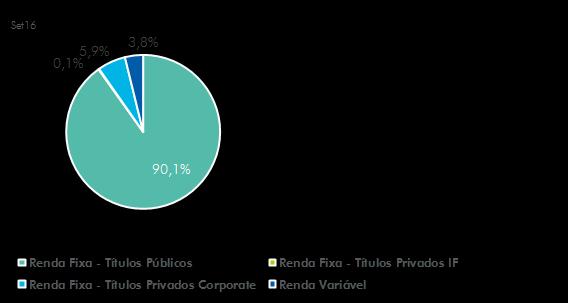 Em 30 de setembro de 2017, o saldo das debêntures e notas promissórias alocadas na carteira da CAIXA