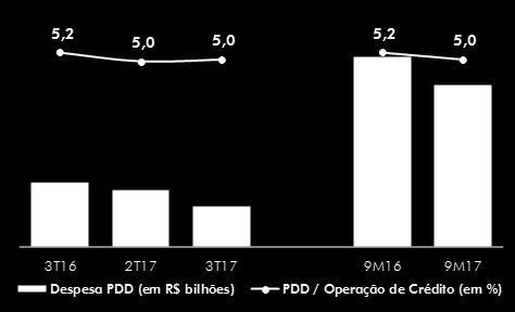 de Crédito No trimestre, a provisão para devedores duvidosos totalizou R$ 3,2 bilhões redução