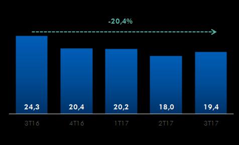 Em setembro, o índice de inadimplência CAIXA, foi de 2,72% redução de 0,76 p.p. em 12 meses.