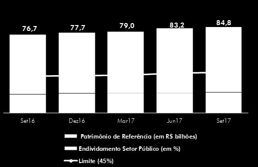 A estrutura de gerenciamento de capital e o processo interno de avaliação da adequação de capital (Icaap) encontram-se implementados na CAIXA em conformidade com a Resolução CMN nº 4.557/2017.