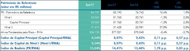 de Referência (PR) e aos requerimentos mínimos de capital. Nesse mesmo ano, por meio da Resolução CMN nº 4.280, foram definidas as regras para composição do Conglomerado Prudencial.