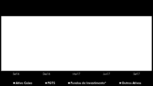 Dentre os R$ 925,7 bilhões de recursos de terceiros geridos pela CAIXA, destacam-se os recursos do FGTS, com saldo de R$ 505,8 bilhões, e os