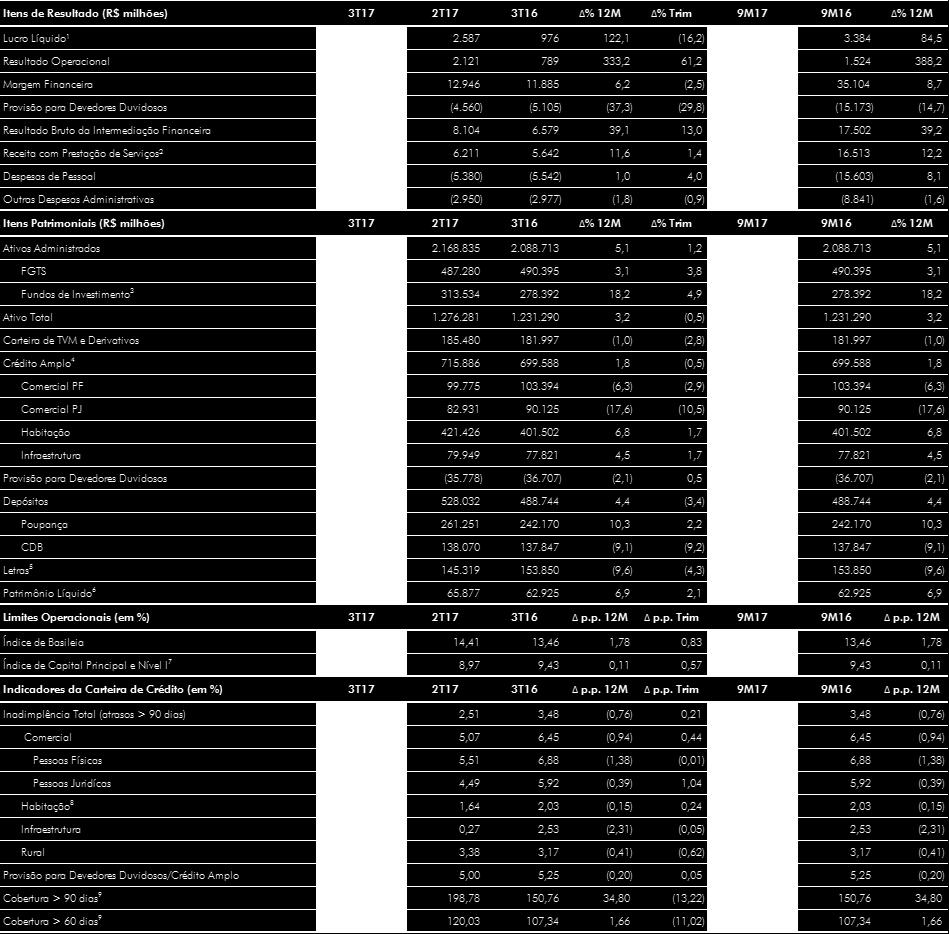 1 No 3T16, considera-se o lucro líquido contábil reapresentado conforme nota explicativa 3t. 2 Inclui Tarifas Bancárias.