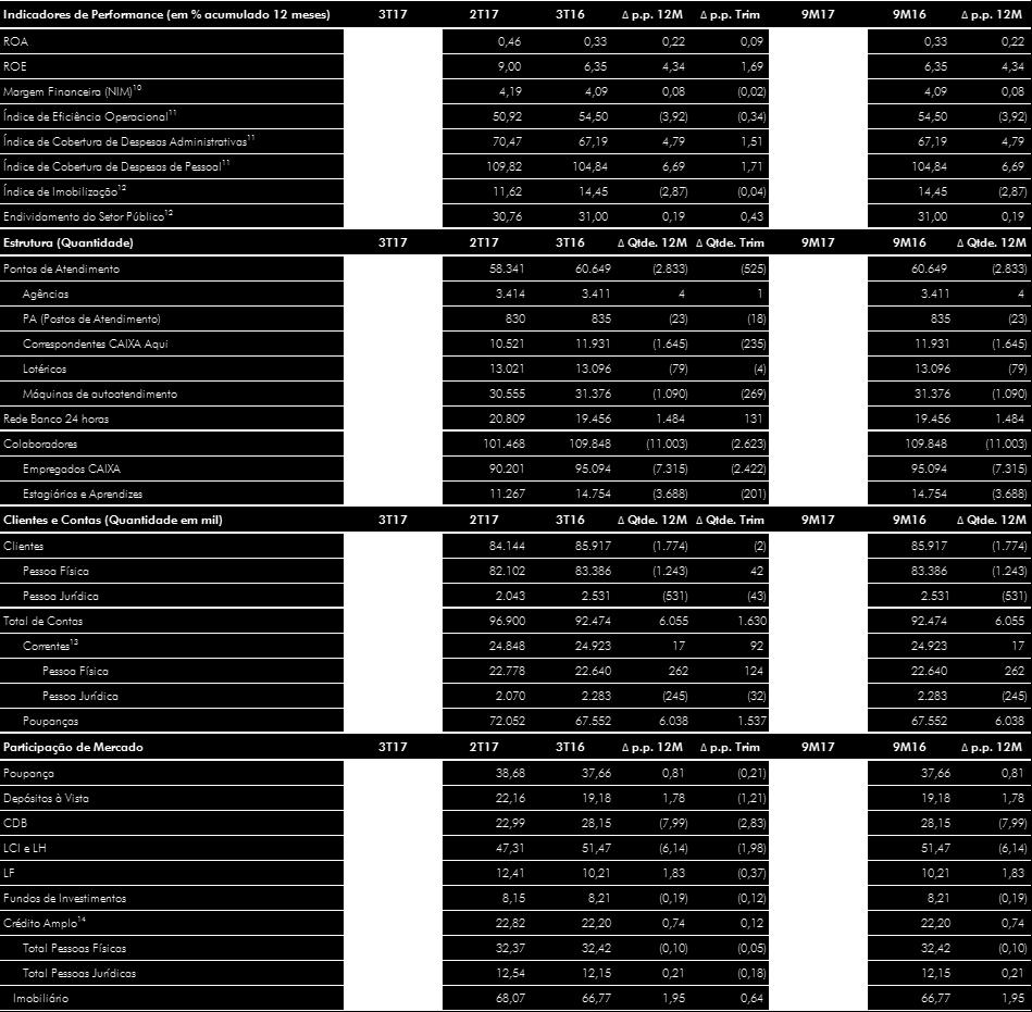 milhões. 12 Série reprocessada em virtude da Resolução CMN 4.557/2017. Calculado no trimestre.