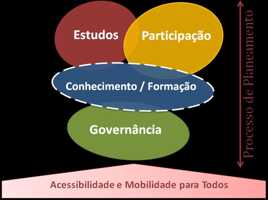 2.1. Objectivo do Projecto Em Portugal, o trabalho desenvolvido na última década permite concluir que a acessibilidade para Todos só se conquista quando o município consegue planear, concertadamente,