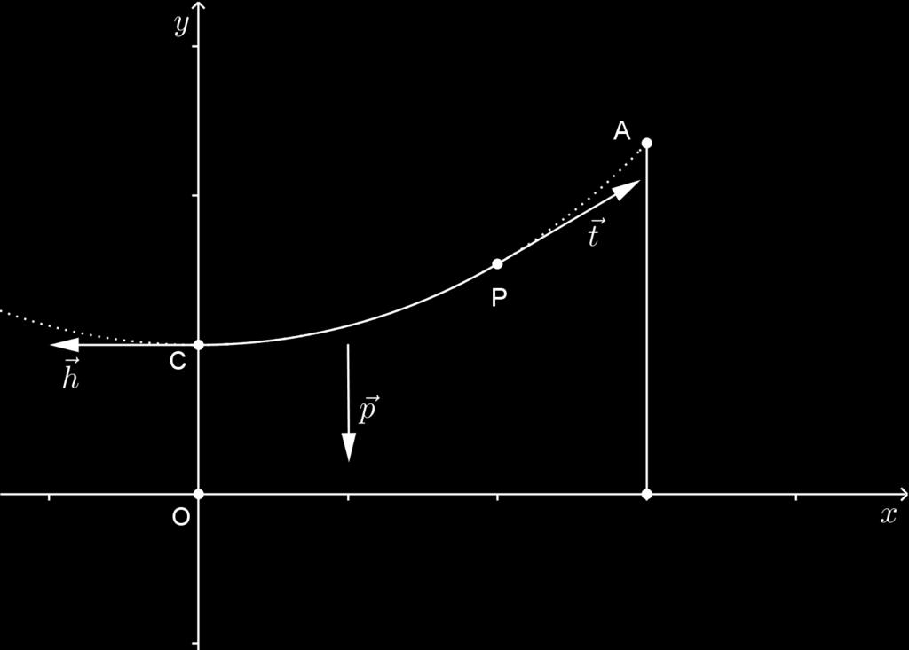 Figura 5.1: Forças atuantes no cabo suspenso. O sistema está em equilíbrio, isto é, h + p + t = 0. Então ( h, 0) + (0, ωl) + (t cos θ, t sen θ) = 0, e portanto h + t cos θ = 0 ωl + t sen θ = 0.