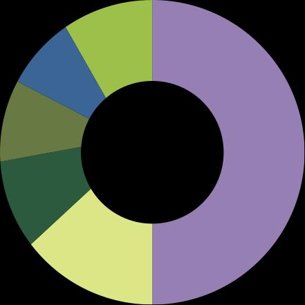 3% LÍDER NAS EXPORTAÇÕES DE