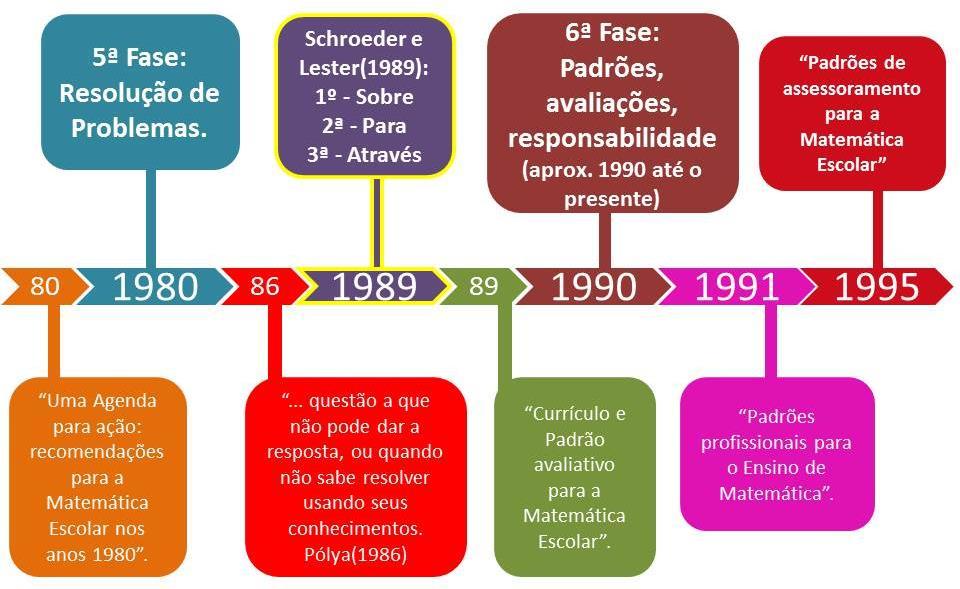 Figura 2 Educação Matemática e RP de 1980 a 1995. Figura 3 Educação Matemática e RP de 1997 a 2017.